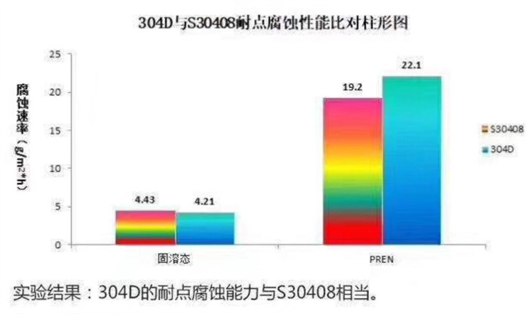 304D不銹鋼 304D不銹鋼